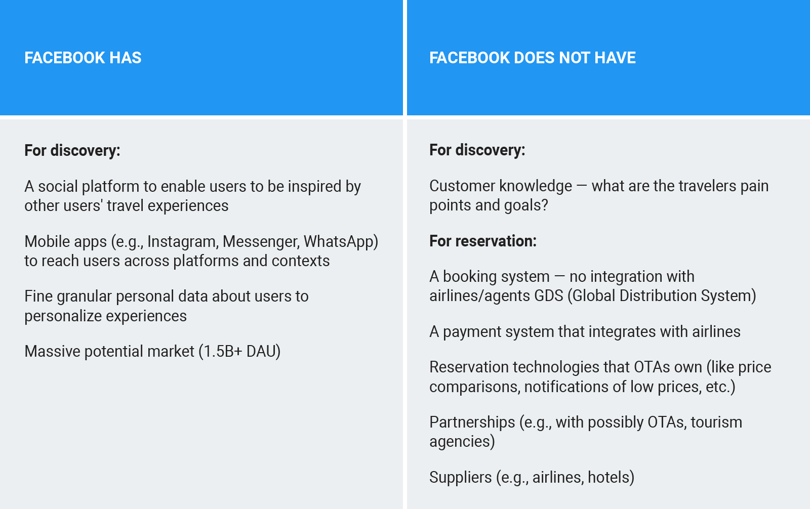 Listing the core capabilities Facebook has and does not have